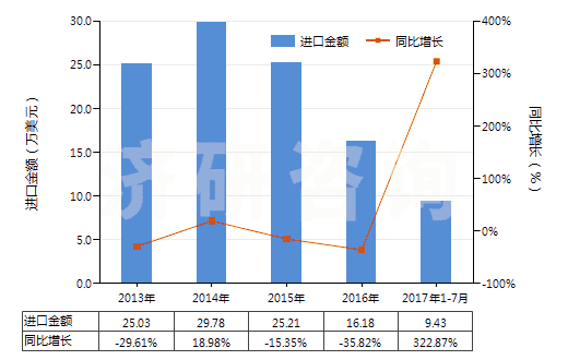 2013-2017年7月中國氯酸鈉(HS28291100)進(jìn)口總額及增速統(tǒng)計